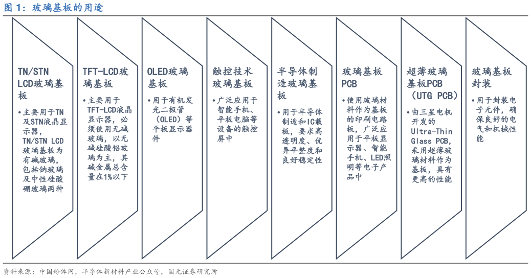 请问一下玻璃基板的用途?