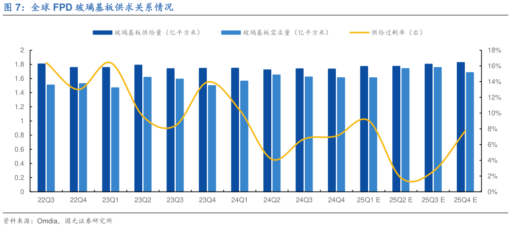 想关注一下全球 FPD 玻璃基板供求关系情况?