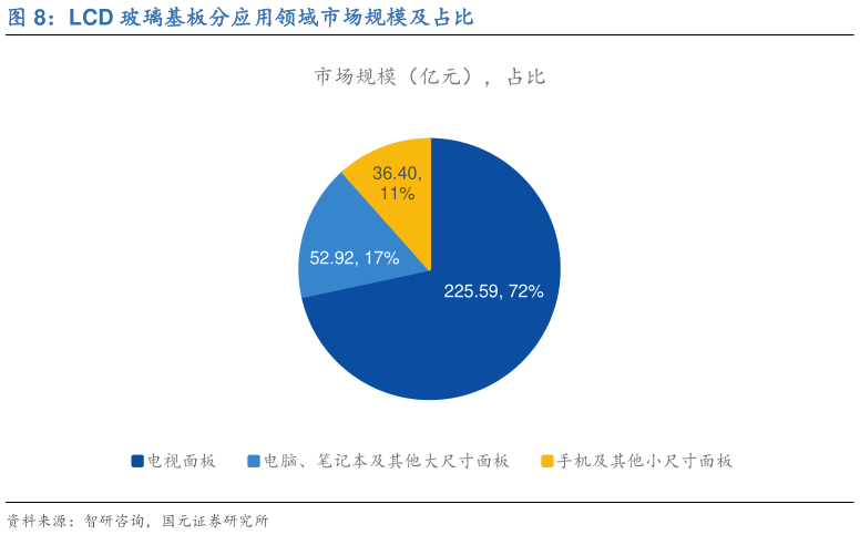 咨询大家LCD 玻璃基板分应用领域市场规模及占比?