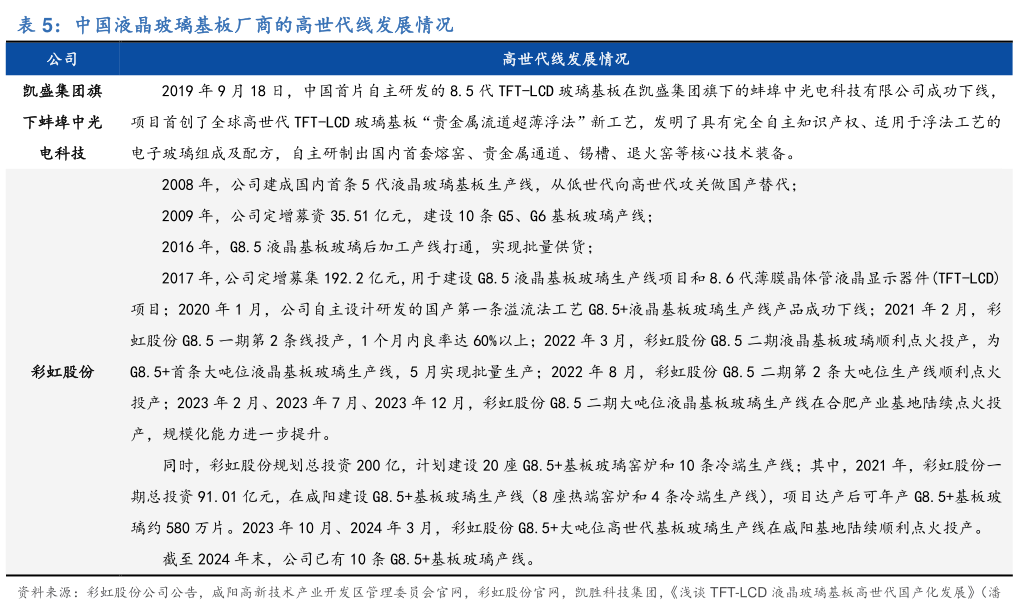 谁知道中国液晶玻璃基板厂商的高世代线发展情况?