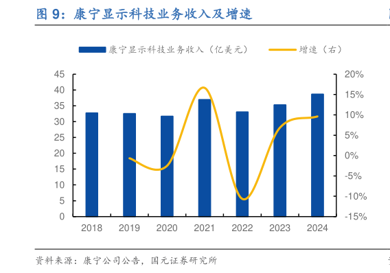 想问下各位网友康宁显示科技业务收入及增速?