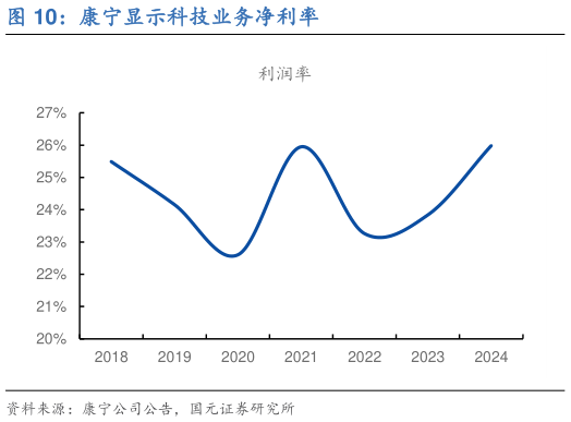 怎样理解康宁显示科技业务净利率?