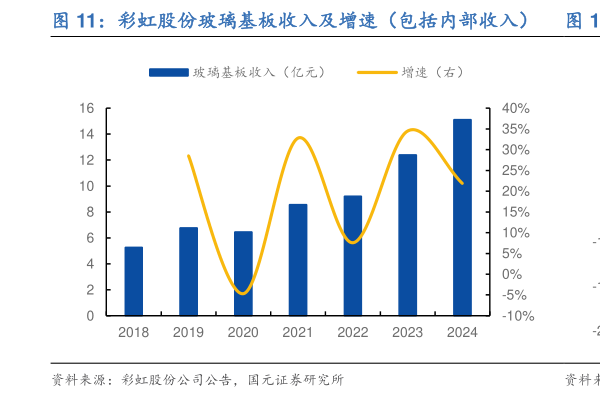 想关注一下彩虹股份玻璃基板收入及增速(包括内部收入) 彩虹股份玻璃基板毛利率与净利率?