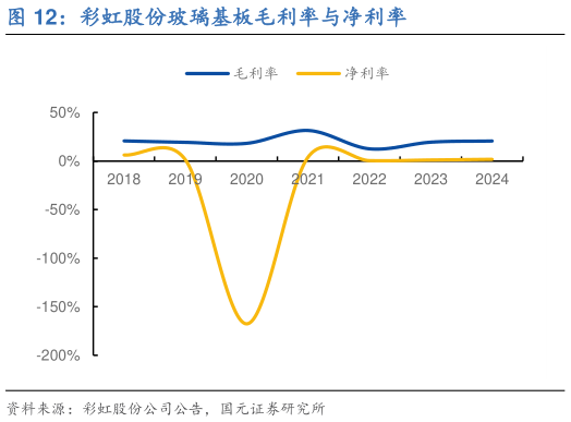 如何解释彩虹股份玻璃基板毛利率与净利率?