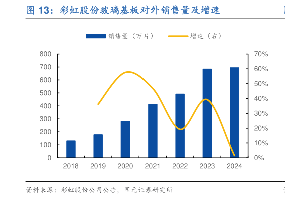 如何解释彩虹股份玻璃基板对外销售量及增速?