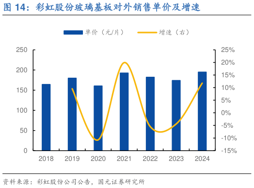 如何解释彩虹股份玻璃基板对外销售单价及增速?