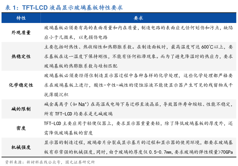 想问下各位网友TFT-LCD 液晶显示玻璃基板特性要求?
