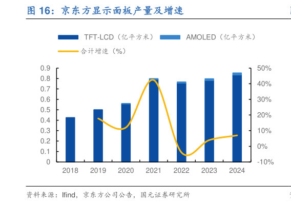 如何看待京东方显示面板产量及增速?