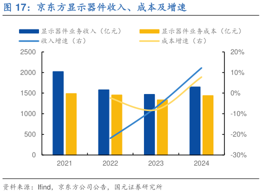 如何解释京东方显示器件收入、成本及增速?