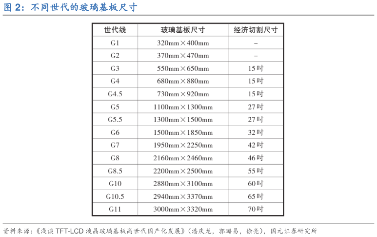 怎样理解不同世代的玻璃基板尺寸?