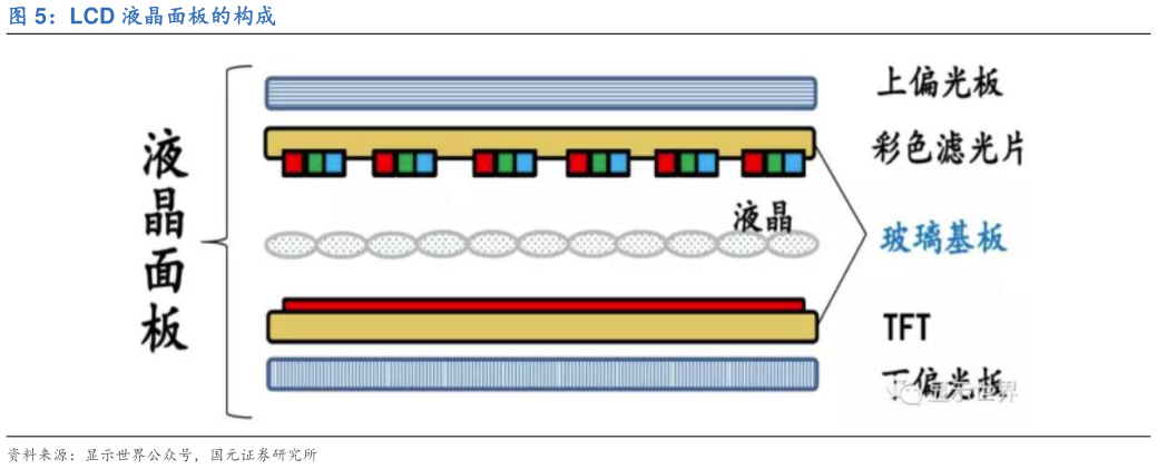 谁知道LCD 液晶面板的构成?