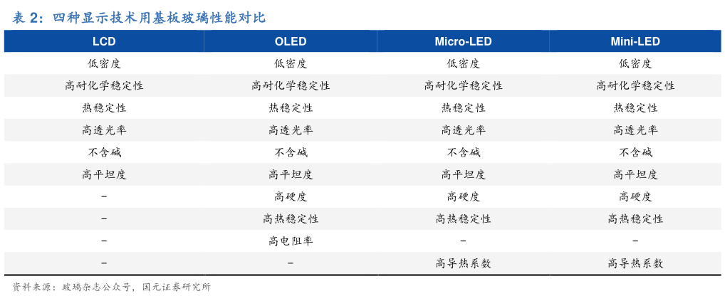 各位网友请教一下四种显示技术用基板玻璃性能对比?