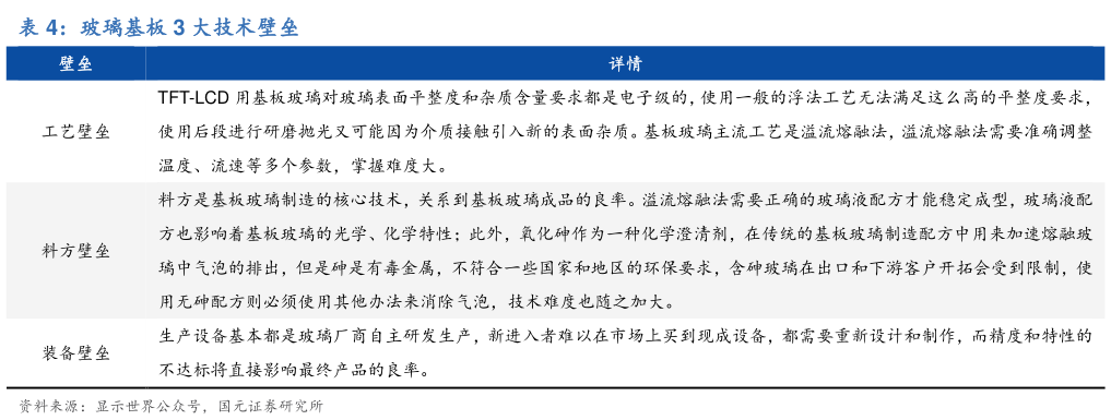 想关注一下玻璃基板 3 大技术壁垒?