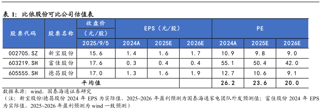 我想了解一下比依股份可比公司估值表