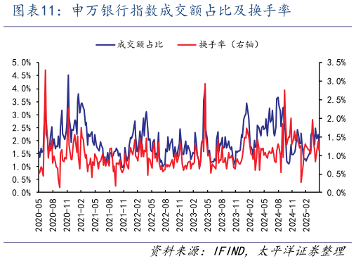 请问一下申万银行指数成交额占比及换手率