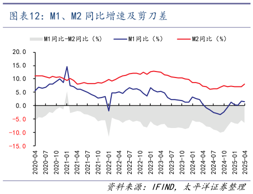 咨询下各位M1、M2 同比增速及剪刀差