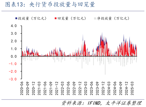 如何看待央行货币投放量与回笼量