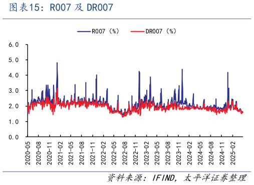 如何了解R007 及 DR007