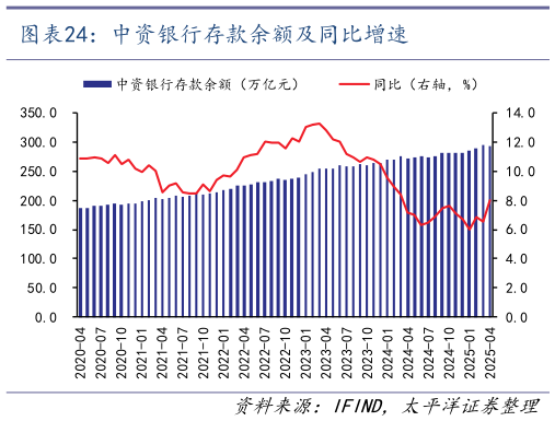 一起讨论下中资银行存款余额及同比增速