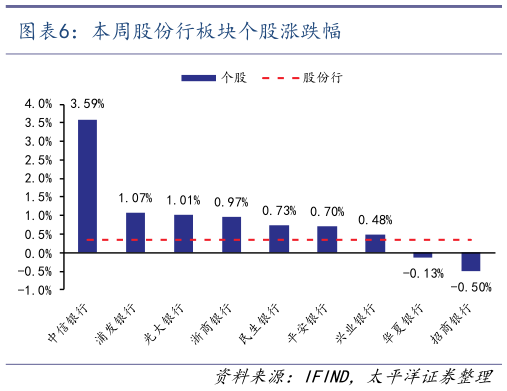 我想了解一下本周股份行板块个股涨跌幅