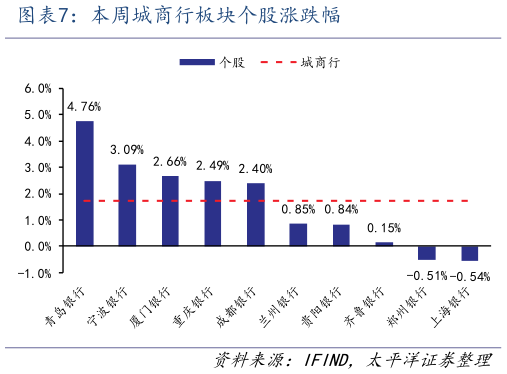 如何解释本周城商行板块个股涨跌幅