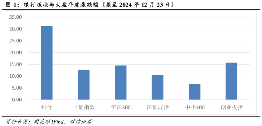 我想了解一下银行板块与大盘年度涨跌幅（截至 2024 年 12 月 23 日）?