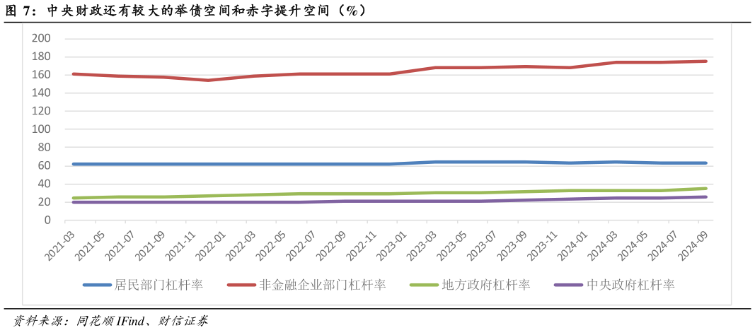 咨询下各位中央财政还有较大的举债空间和赤字提升空间（%）?