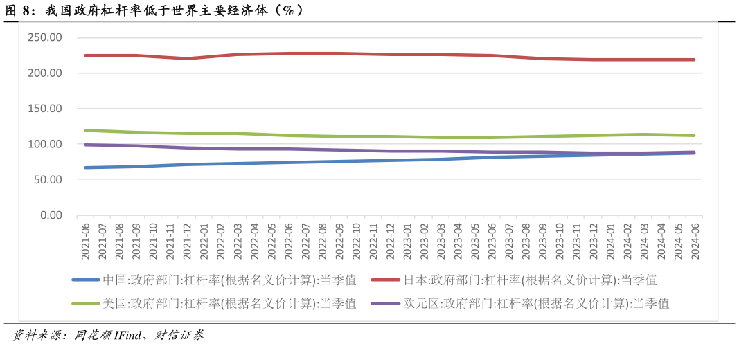 谁知道我国政府杠杆率低于世界主要经济体（%）?