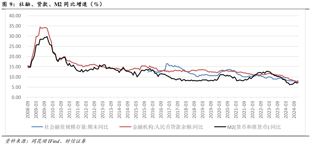 想关注一下社融、贷款、M2 同 比增速（%）?