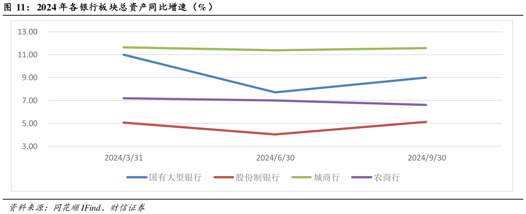 想问下各位网友2024 年各银行板块总资产同比增速（%）?