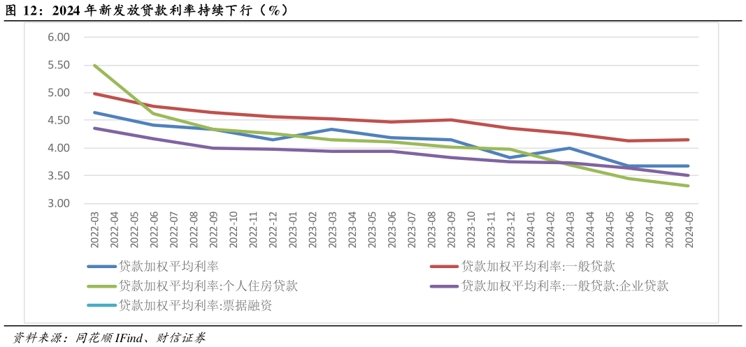 咨询下各位2024 年新发放贷款利率持续下行（%）?