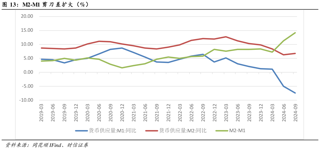 请问一下M2-M1 剪 刀 差扩大（%）?