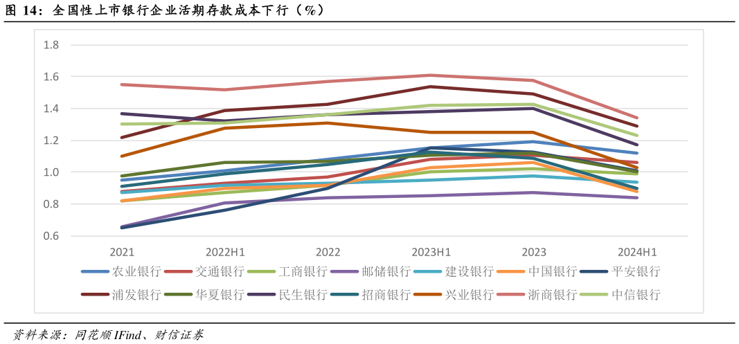 谁知道全国性上市银行企业活期存款成本下行（%）?