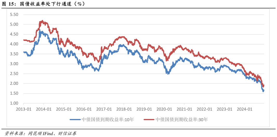 如何看待国债收益率处下行通道（%）?