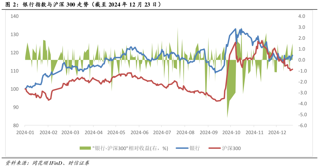 怎样理解银行指数与沪深 300 走势（截至 2024 年 12 月 23 日）?