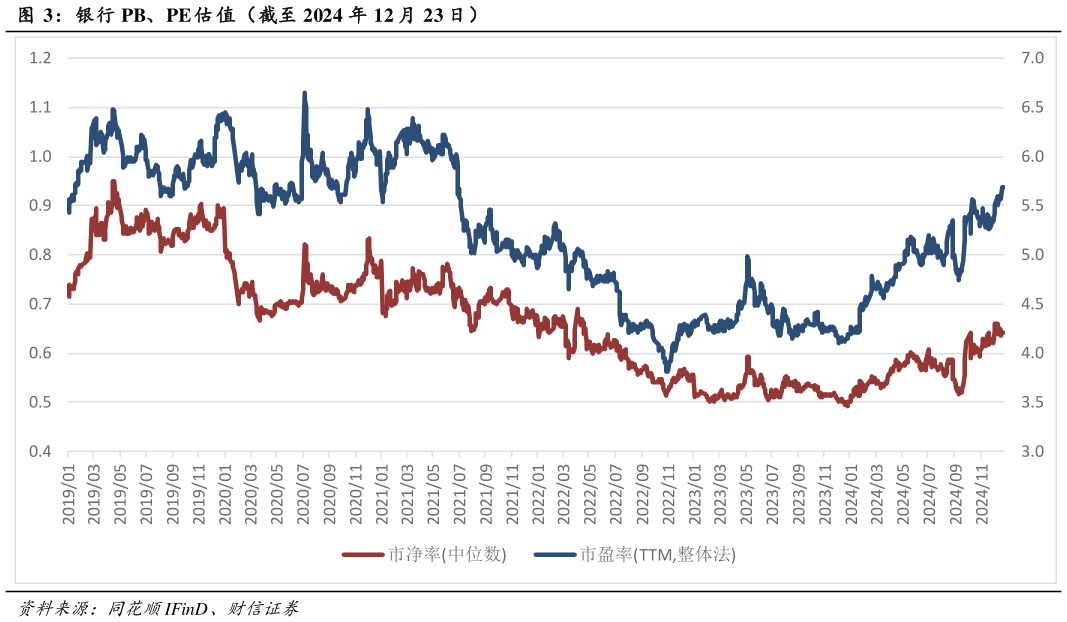 想关注一下银行 PB、PE 估 值（截至 2024 年 12 月 23 日）?