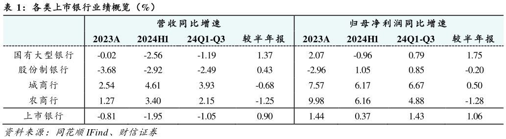 咨询下各位各类上市银行业绩概览（%）?