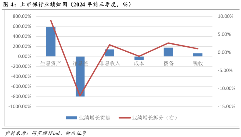 如何了解上市银行业绩归因（2024 年前三季度，%）?