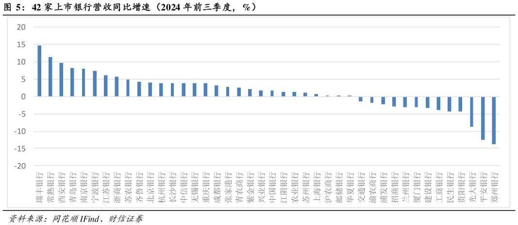 一起讨论下42 家上市银行营收同比增速（2024 年前三季度，%）?