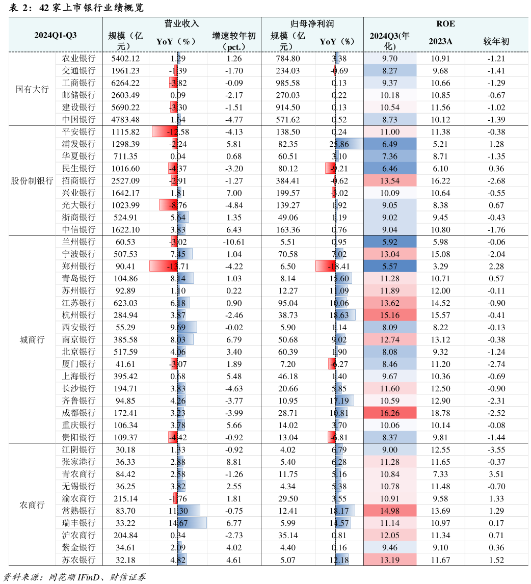 请问一下42 家上市银行业绩概览?
