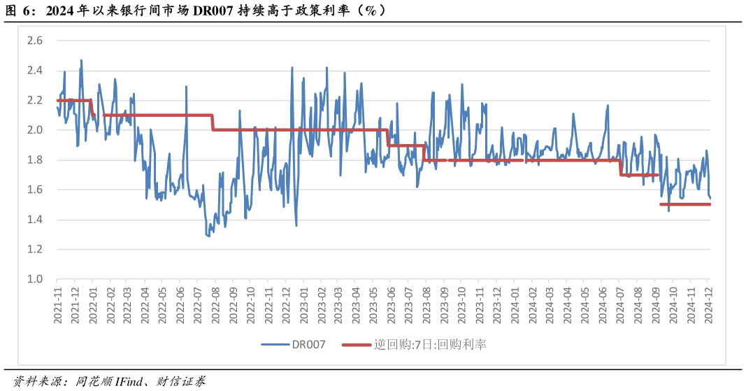 一起讨论下2024 年以来银行间市场 DR007 持续高于政策利率（%）?