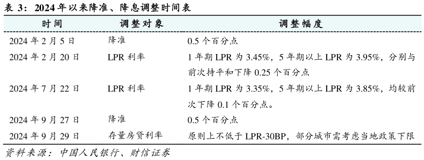 谁知道2024 年以来降准、降息调整时间表?