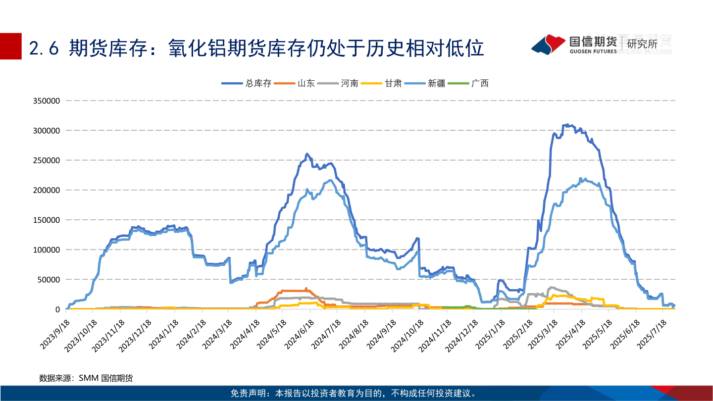 你知道2.6 期货库存：氧化铝期货库存仍处于历史相对低位