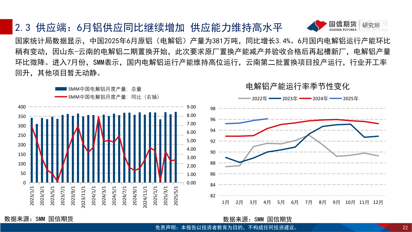 想关注一下2.3 供应端：6月铝供应同比继续增加 供应能力维持高水平