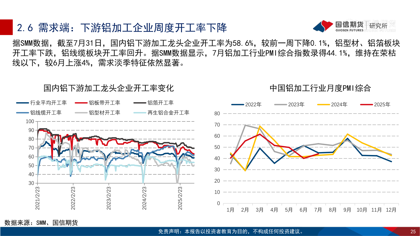 咨询下各位2.6 需求端：下游铝加工企业周度开工率下降