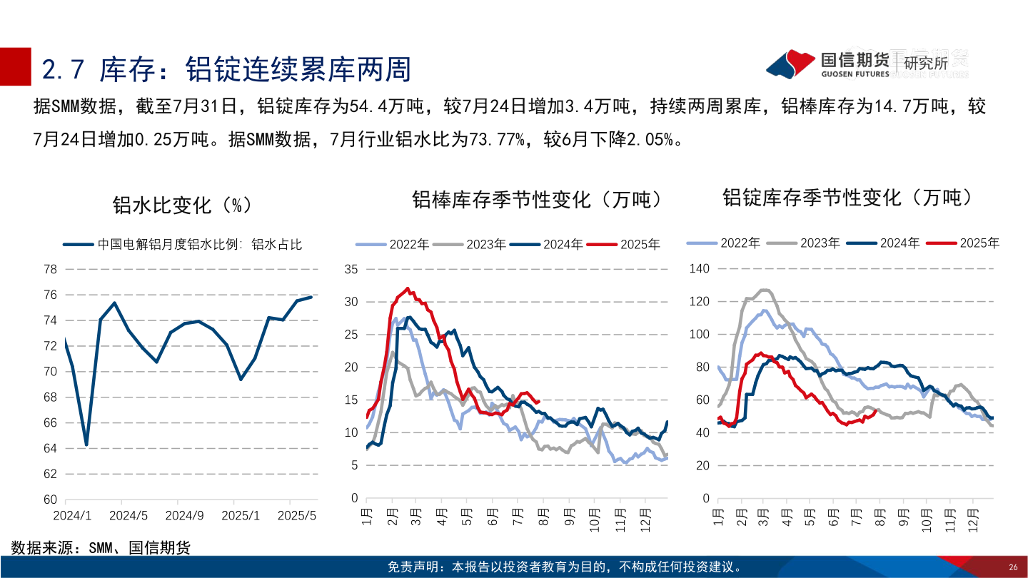 谁能回答2.7 库存：铝锭连续累库两周