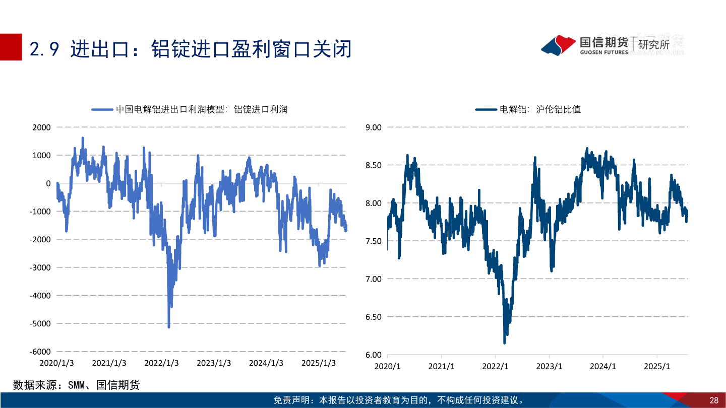 你知道2.9 进出口：铝锭进口盈利窗口关闭