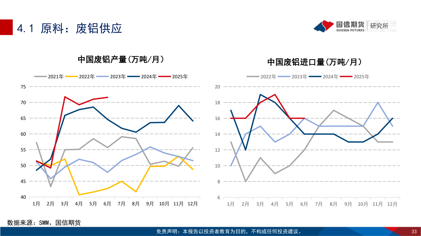 想关注一下4.1 原料：废铝供应