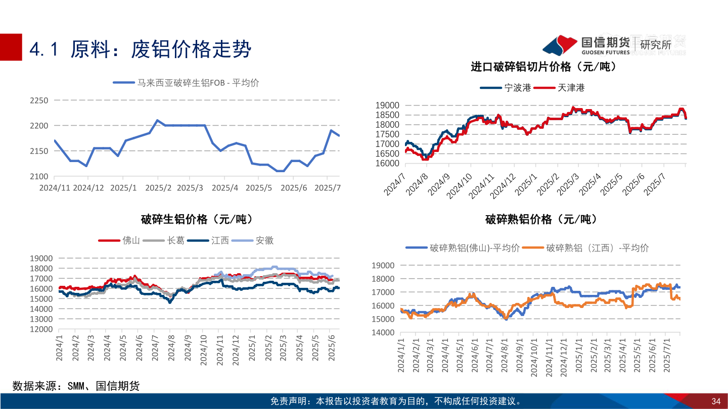 你知道4.1 原料：废铝价格走势