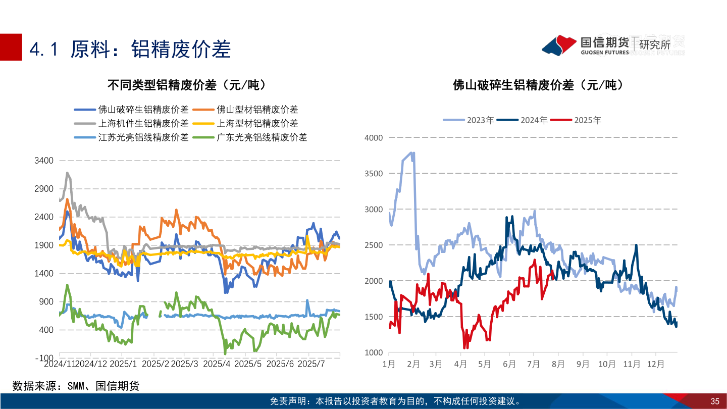 咨询大家4.1 原料：铝精废价差